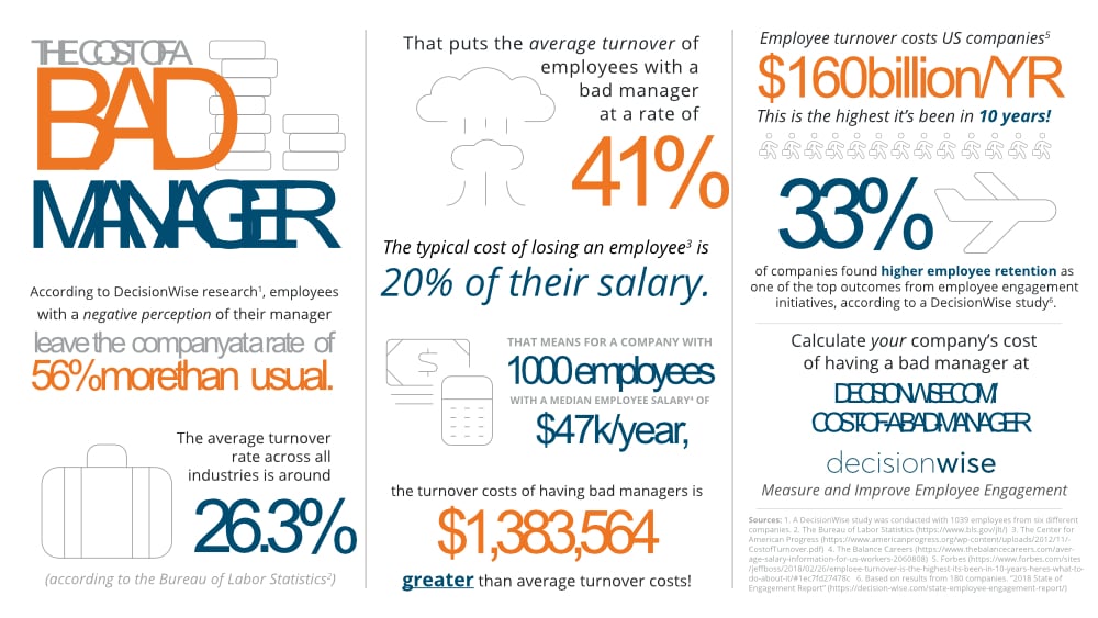 cost of a bad manager